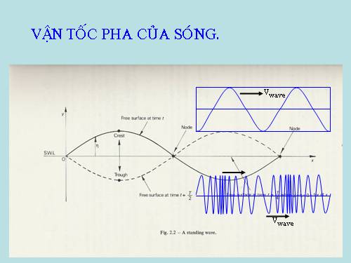 VẬN TỐC CỦA PHA SÓNG