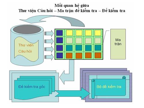 Xây dựng thư viện câu hỏi