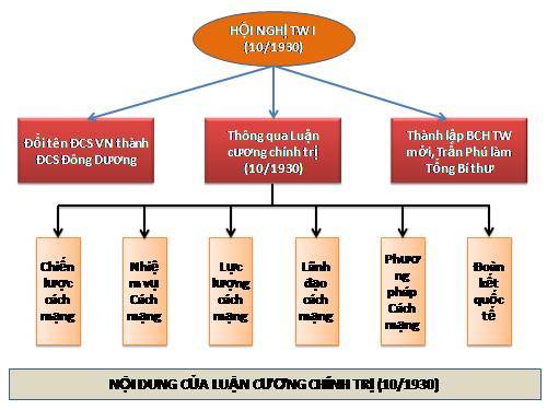 Sơ đồ hóa kiến thức