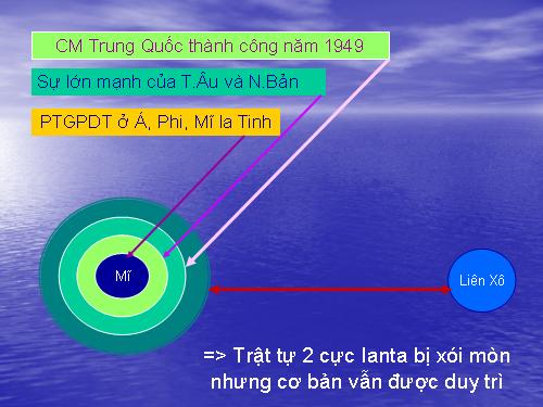 Sơ đồ sự xói mòn và sụp đổ của trật tự 2 cực Ianta.