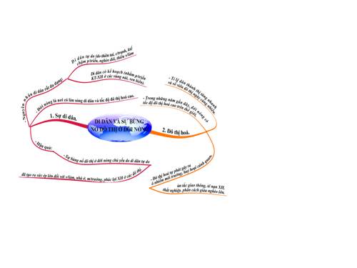 Sơ đồ tư duy Địa 7- P.2