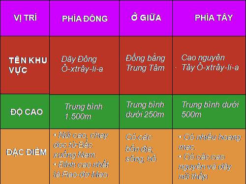 Bai 57 Viet bao cao ve dac diem tu nhien cua Oxtraylia