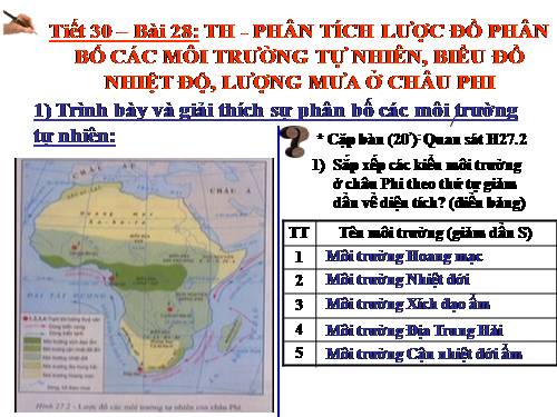 Bài 28. Thực hành: Phân tích lược đồ phân bố các môi trường tự nhiên, biểu đồ nhiệt độ và lượng mưa ở châu Phi