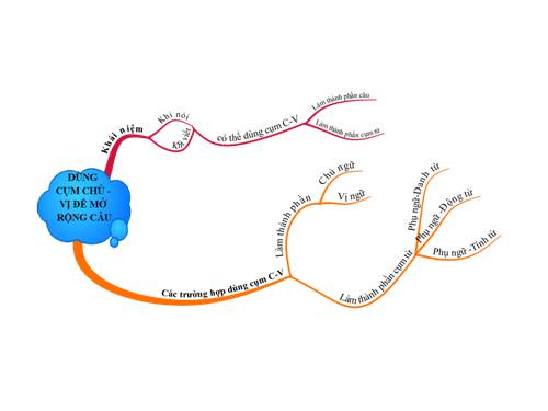 Bài 25. Dùng cụm chủ - vị để mở rộng câu