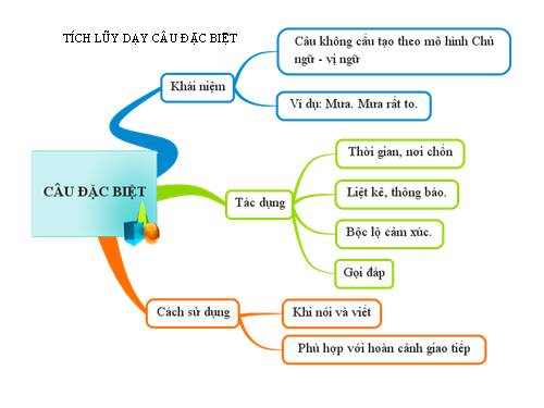 sơ đồ tư duy