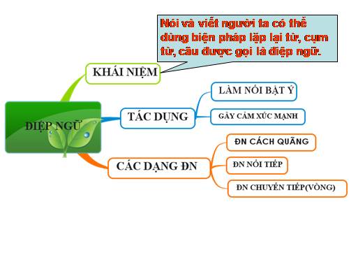 Bài 13. Điệp ngữ