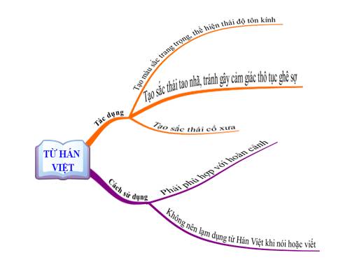 Bài 6. Từ Hán Việt (tiếp theo)