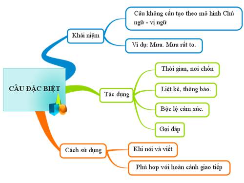 Bài 20. Câu đặc biệt