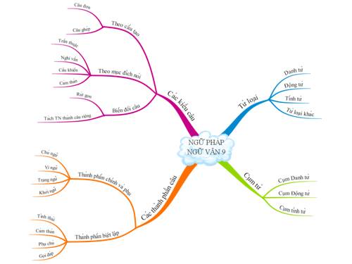 Tổng kết Ngữ pháp - Văn 9