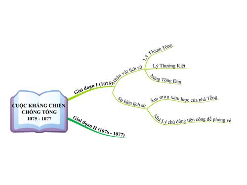 tiết 15-cuộc kháng chiến chóng tống 1075- 1077