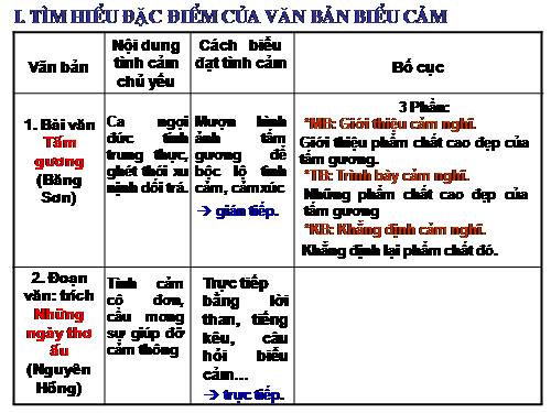 Bài 6. Đặc điểm của văn bản biểu cảm