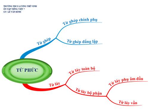 BDTD "Ôn tập Tiếng việt" Văn 7