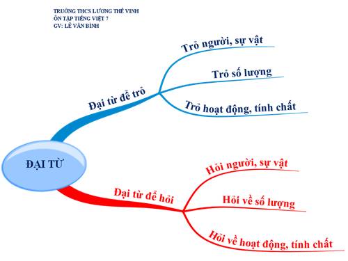 BDTD "Ôn tập Tiếng việt" Văn 7