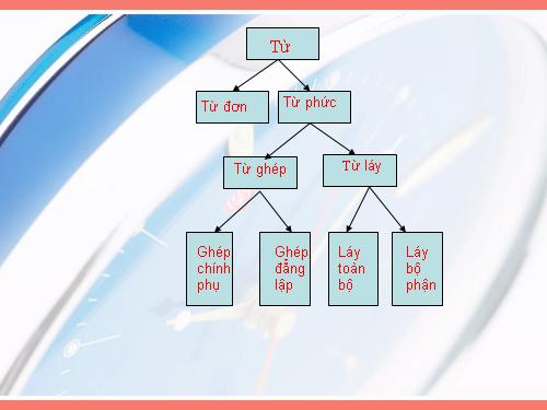 Bài 3. Từ láy