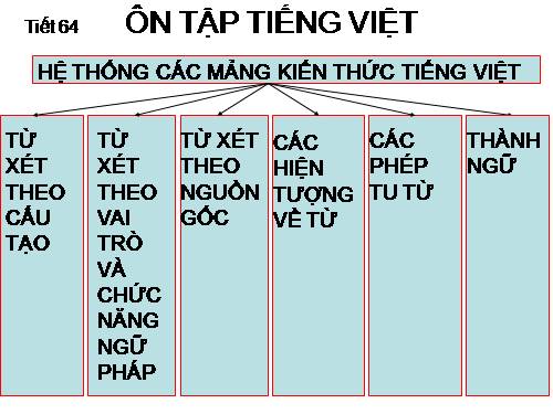 Bài 16. Ôn tập phần Tiếng Việt