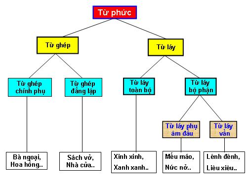 Bài 16. Ôn tập phần Tiếng Việt