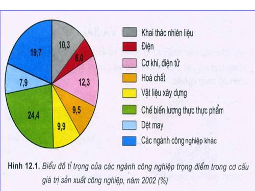 Bài 12. Sự phát triển và phân bố công nghiệp