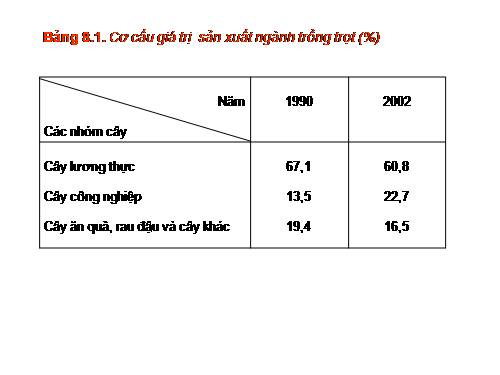 Bài 8. Sự phát triển và phân bố nông nghiệp