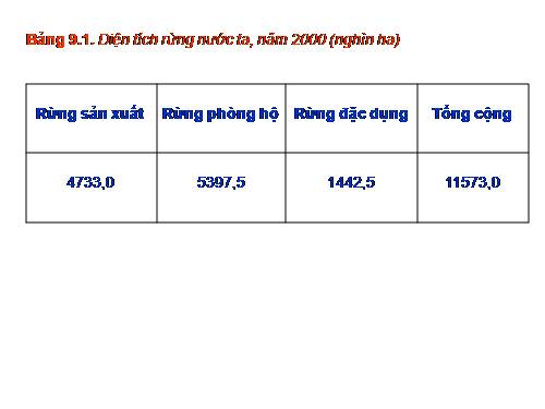 Bài 9. Sự phát triển và phân bố lâm nghiệp, thuỷ sản