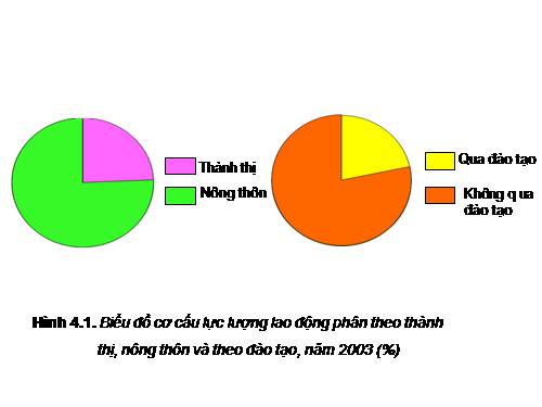 Bài 4. Lao động và việc làm. Chất lượng cuộc sống