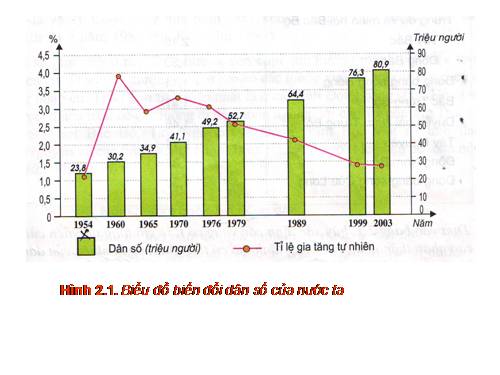 Bài 2. Dân số và gia tăng dân số