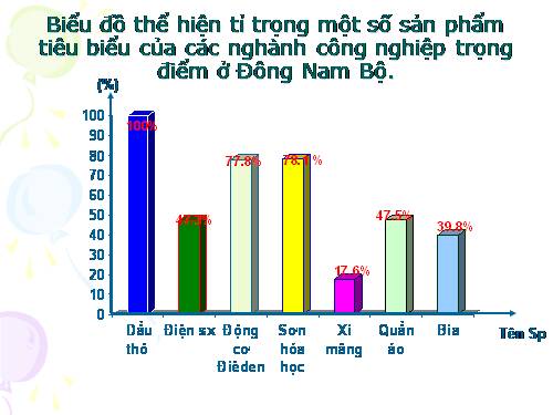 Bài 34. Thực hành: Phân tích một số ngành công nghiệp trọng điểm ở Đông Nam Bộ