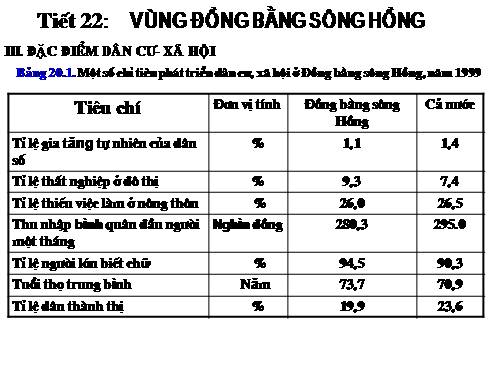 Bài 20. Vùng Đồng bằng sông Hồng