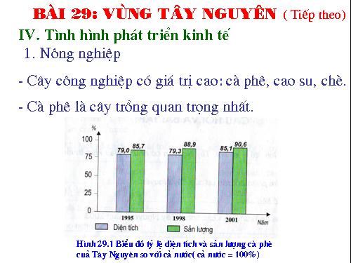 Bài 29. Vùng Tây Nguyên (tiếp theo)