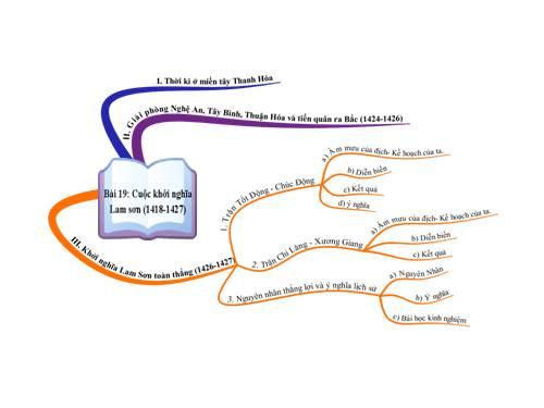 Bài 19. Cuộc khởi nghĩa Lam Sơn (1418 - 1427)