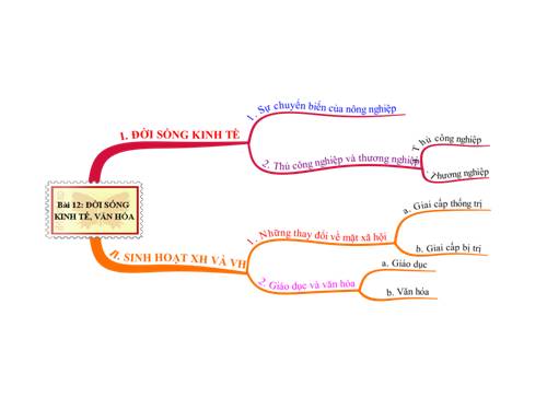 Sơ đồ tư duy Bài 12. Đời sống kinh tế, văn hóa