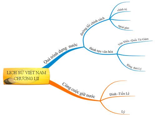 SDTD làm BT lich su chuong I,II