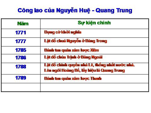 Bài 26. Quang Trung xây dựng đất nước