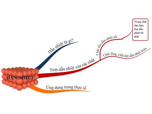 Bài 22. Dẫn nhiệt