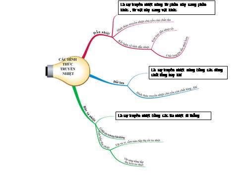 CÁC HÌNH THỨC TRUYỀN NHIỆT