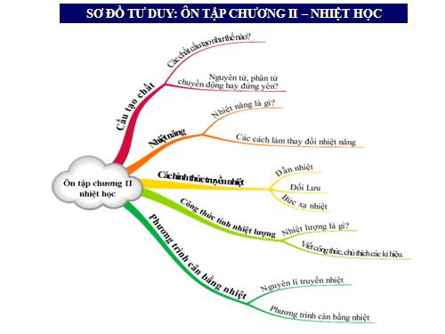 Bài 29. Câu hỏi và bài tập tổng kết chương II: Nhiệt học