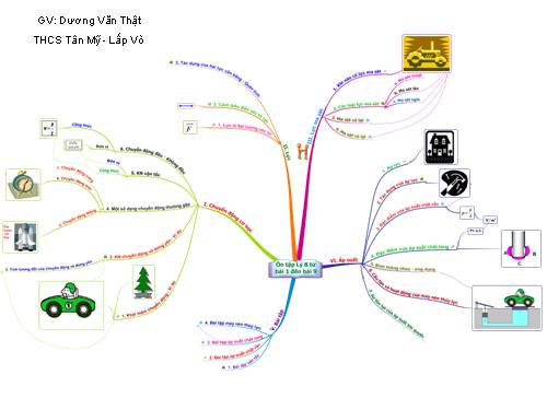 Sơ đồ tư duy ôn tập Lý 8 rất hay