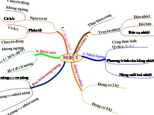 Tổng kết chương nhiệt học bằng bản đồ tư duy