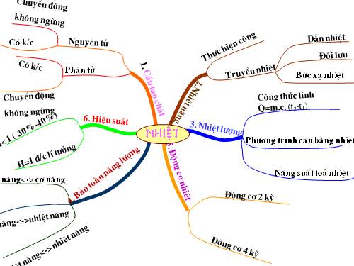 tổng kết chương nhiệt học(Bản đồ tư duy)