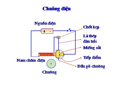 Hieu ung chuong dien