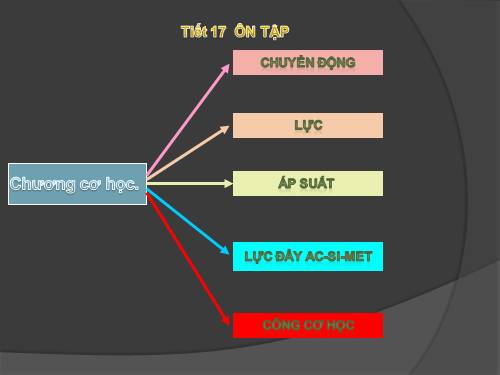 Bài 18. Câu hỏi và bài tập tổng kết chương I: Cơ học