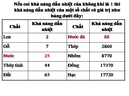 Bài 22. Dẫn nhiệt