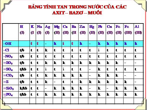 Bài 7. Tính chất hoá học của bazơ