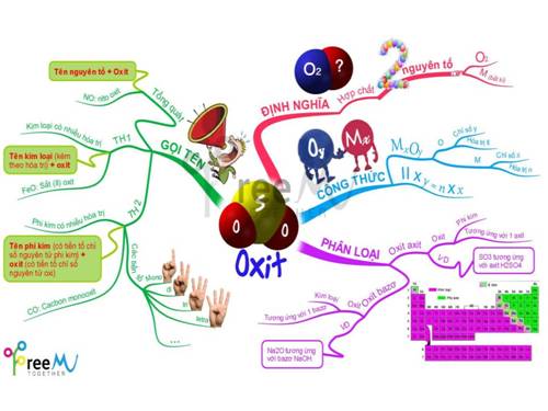 Bài 1. Tính chất hoá học của oxit. Khái quát về sự phân loại oxit