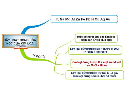 Bài 17. Dãy hoạt động hoá học của kim loại