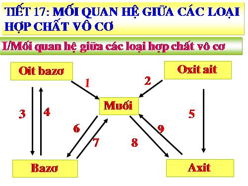 Bài 12. Mối quan hệ giữa các loại hợp chất vô cơ