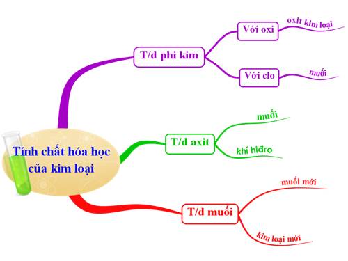 Bài 16. Tính chất hoá học của kim loại