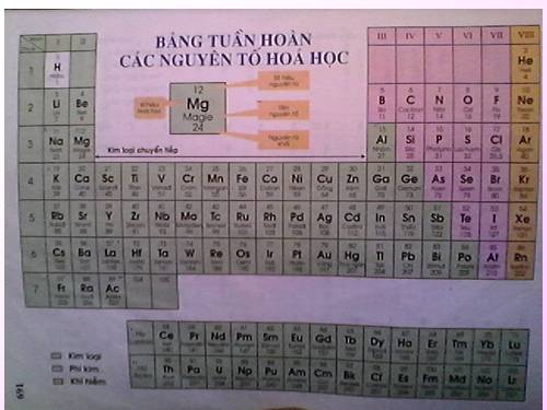 Bài 31. Sơ lược về bảng tuần hoàn các nguyên tố hoá học