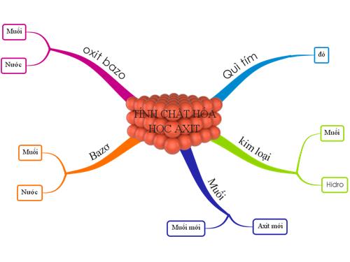 Bài 3. Tính chất hoá học của axit