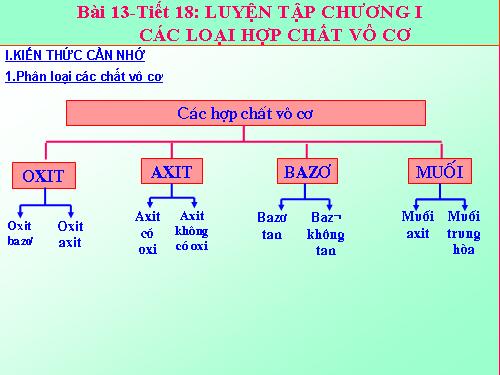 Bài 13. Luyện tập chương 1: Các loại hợp chất vô cơ