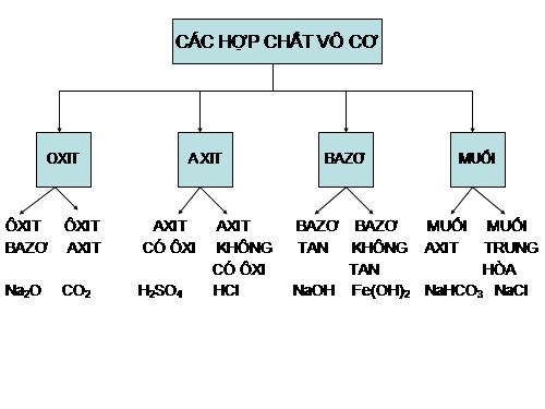 Bài 7. Tính chất hoá học của bazơ